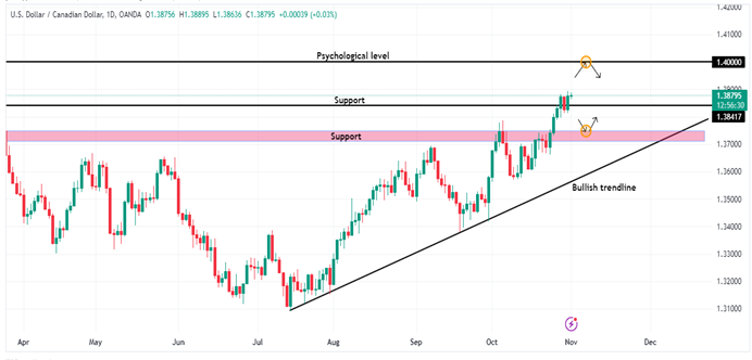 Technical Analysis