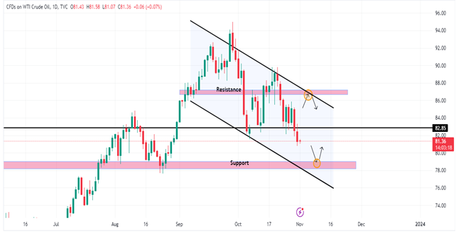 Technical Analysis