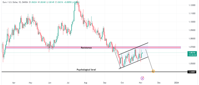 Technical Analysis