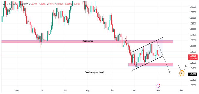 Technical Analysis