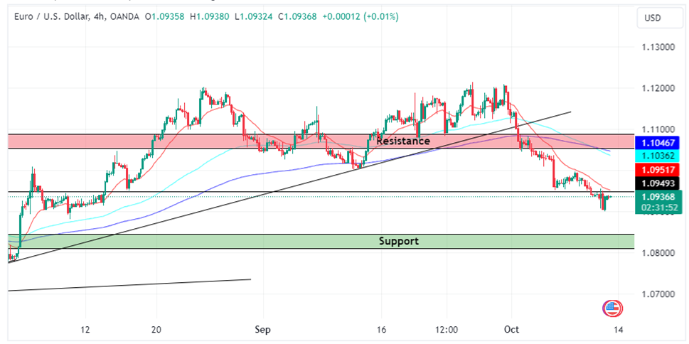 Technical Analysis 11 OCT 2023